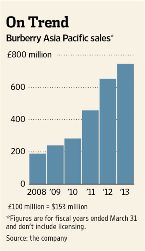 burberry china growth.